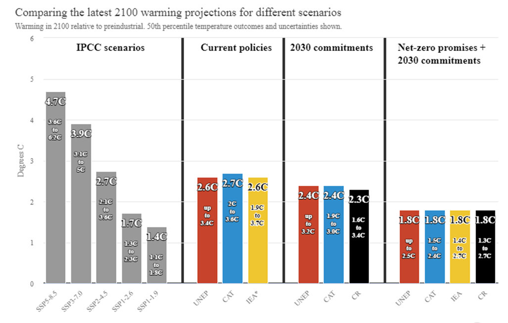  escenarios del IPCC, las proyecciones según políticas actuales, según los compromisos para 2030 y según los compromisos más las promesas de cero emisiones netas - Blog - EcoLink